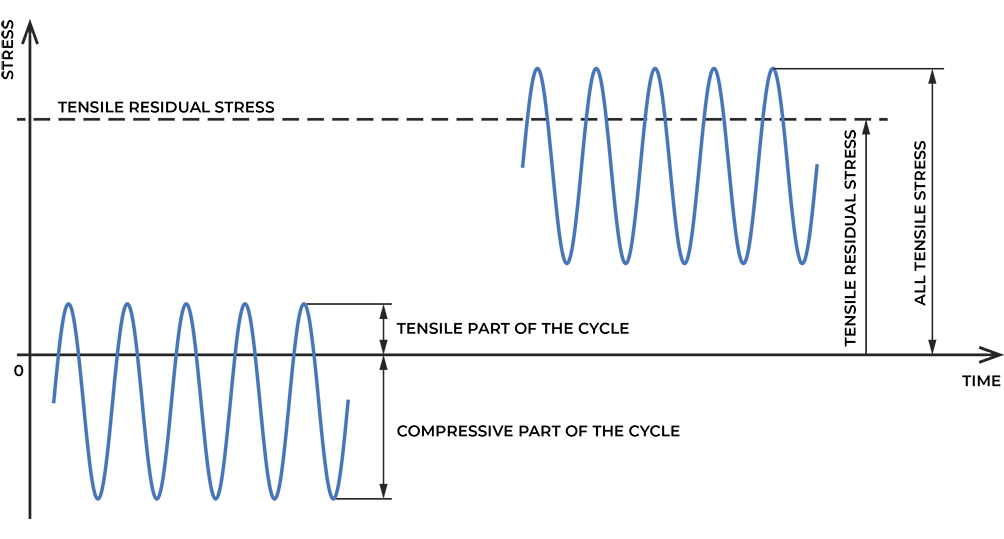 Effect of a residual stress on the mean stress of a stress cycle.